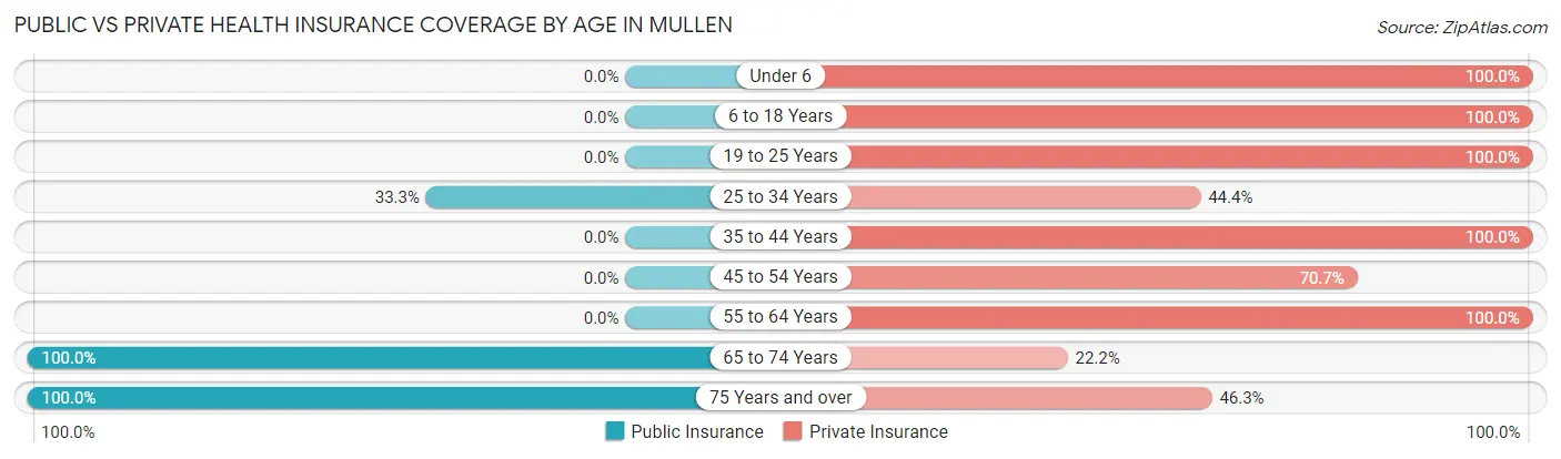 Public vs Private Health Insurance Coverage by Age in Mullen