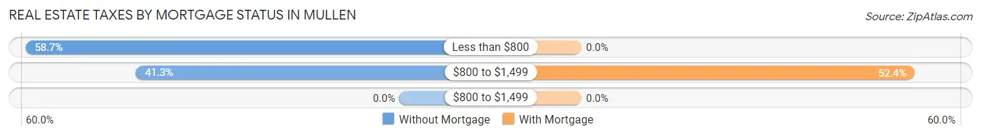 Real Estate Taxes by Mortgage Status in Mullen