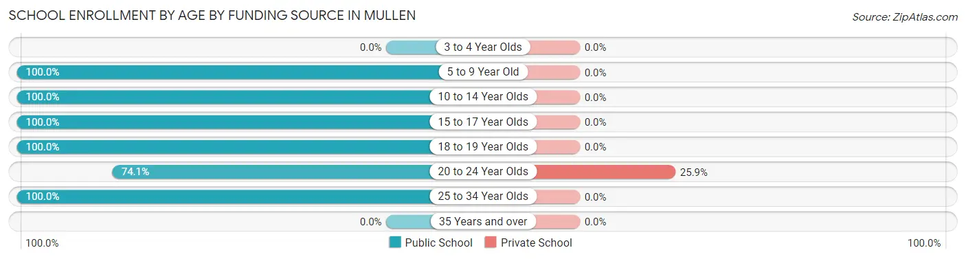 School Enrollment by Age by Funding Source in Mullen