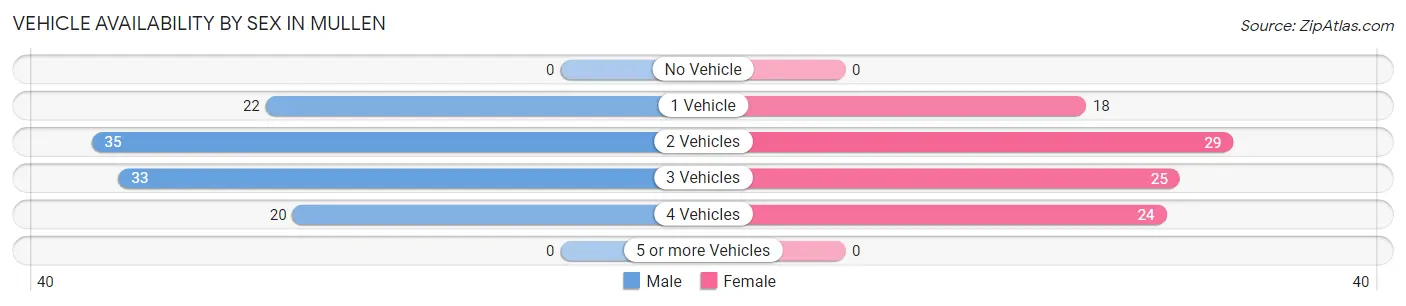 Vehicle Availability by Sex in Mullen