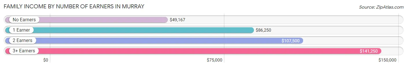 Family Income by Number of Earners in Murray