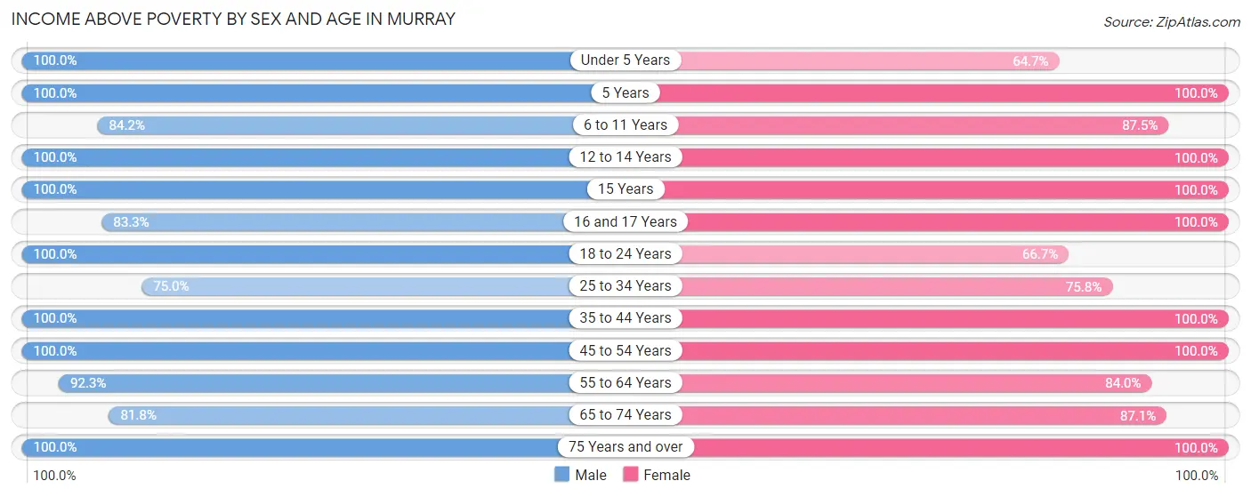 Income Above Poverty by Sex and Age in Murray