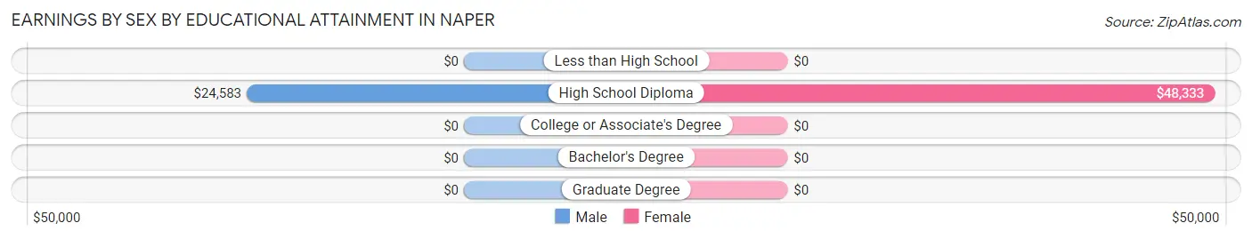 Earnings by Sex by Educational Attainment in Naper