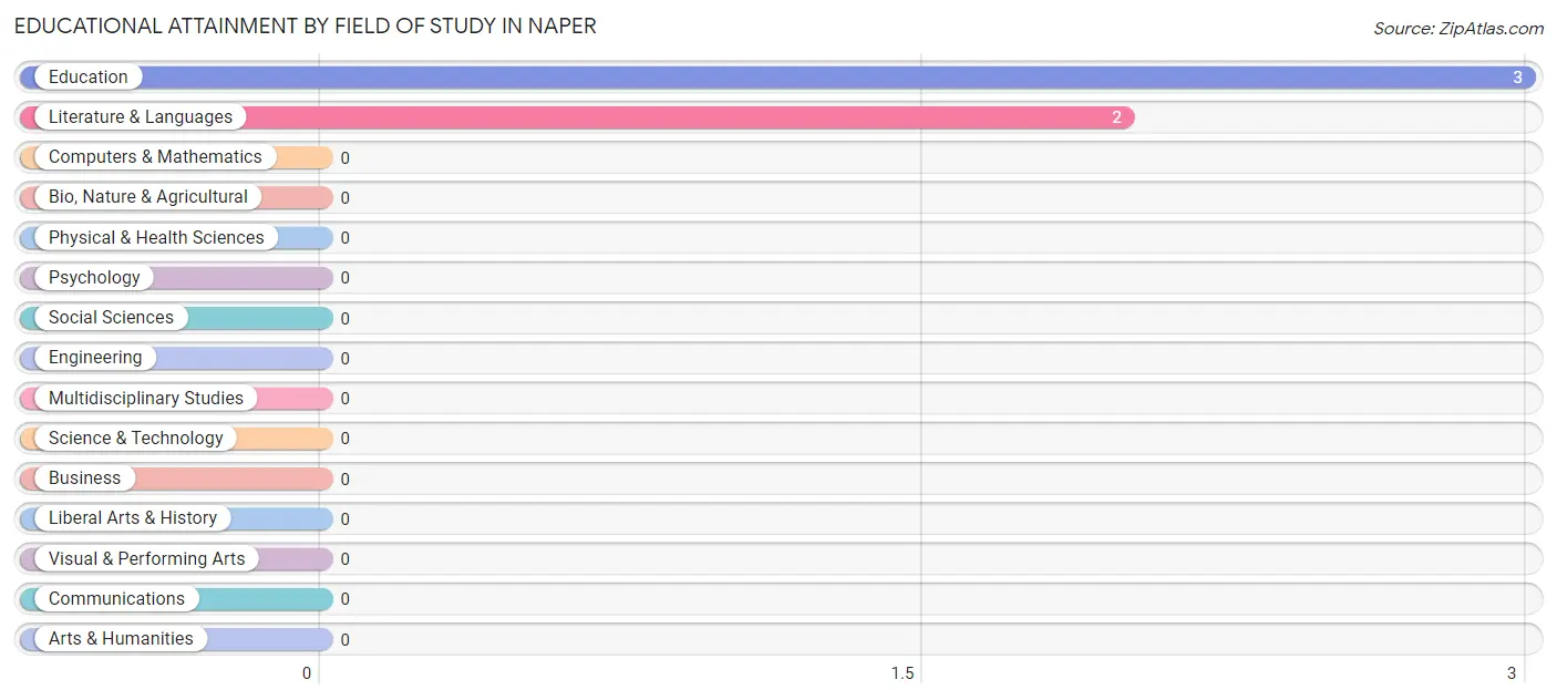 Educational Attainment by Field of Study in Naper
