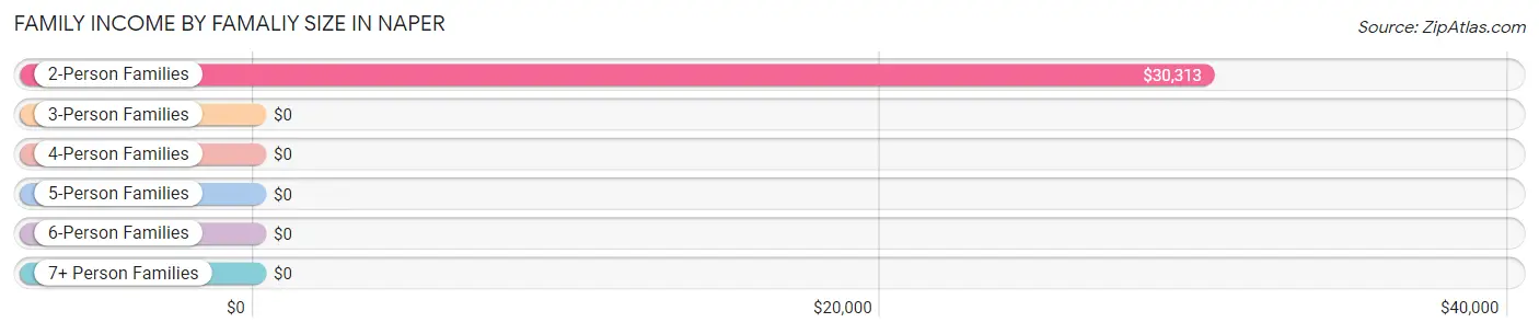 Family Income by Famaliy Size in Naper