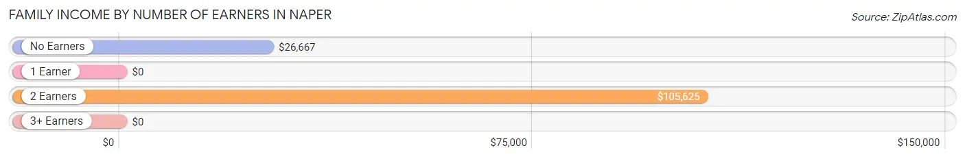 Family Income by Number of Earners in Naper