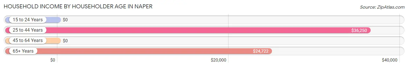 Household Income by Householder Age in Naper