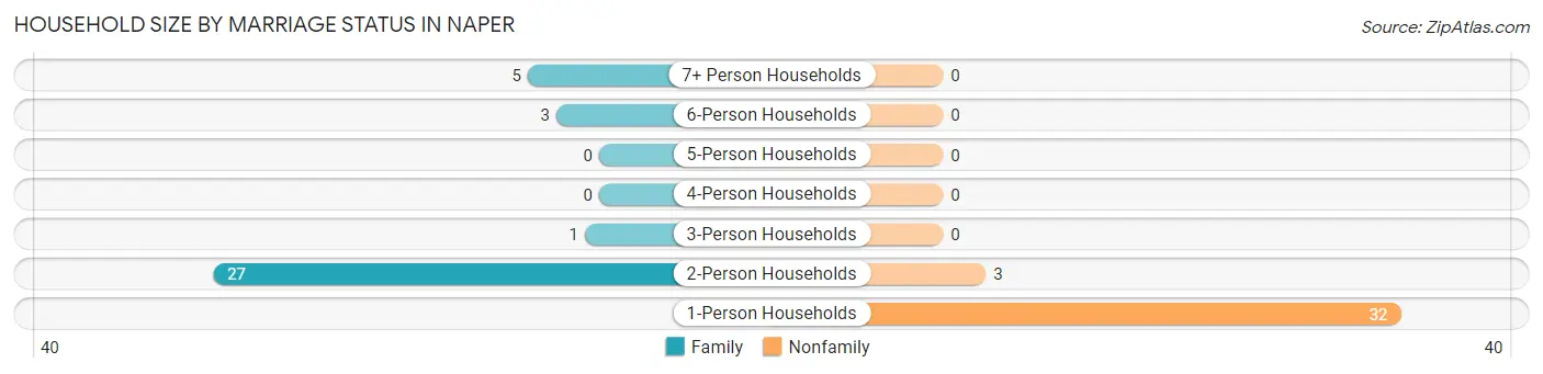 Household Size by Marriage Status in Naper