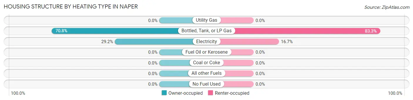 Housing Structure by Heating Type in Naper