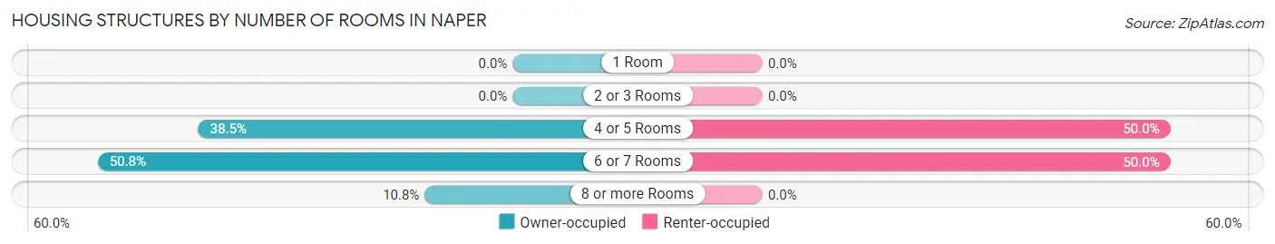 Housing Structures by Number of Rooms in Naper