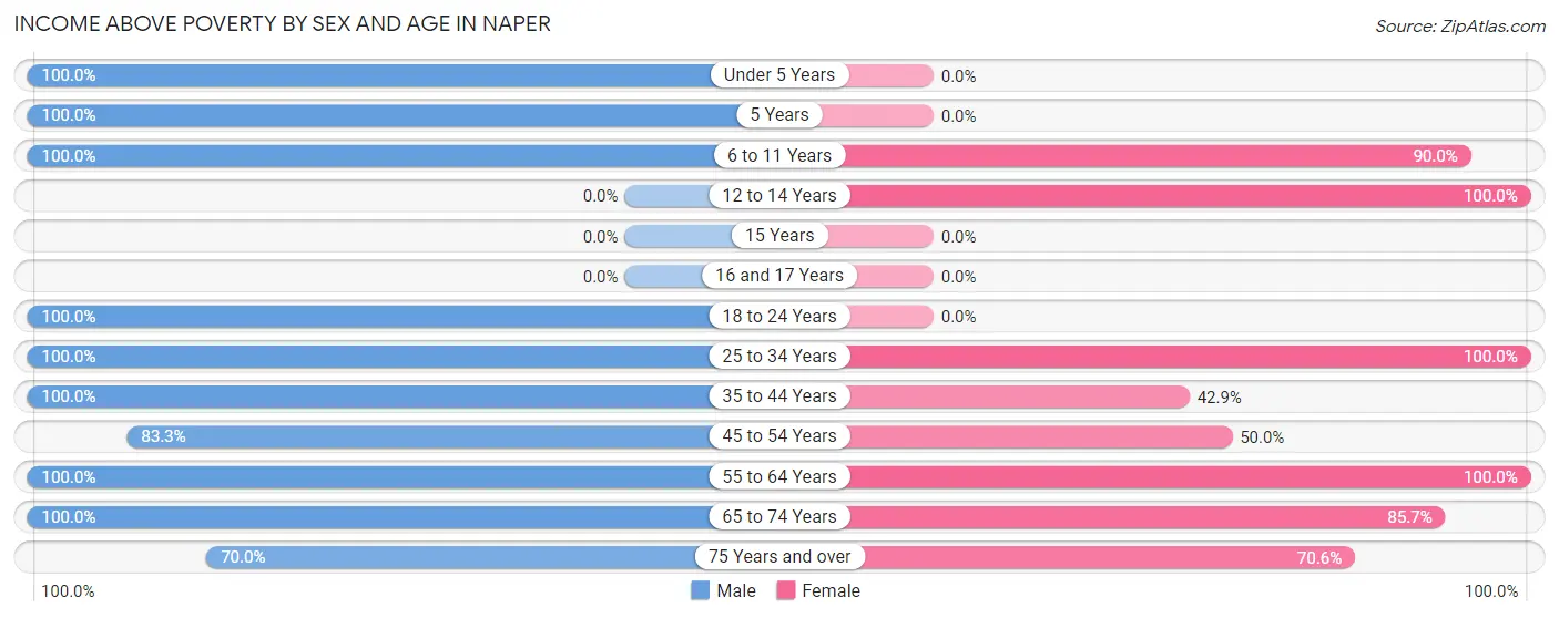 Income Above Poverty by Sex and Age in Naper