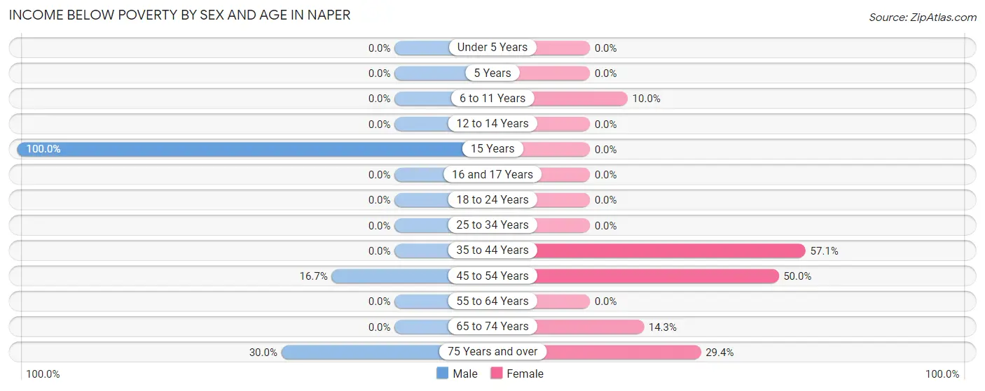 Income Below Poverty by Sex and Age in Naper