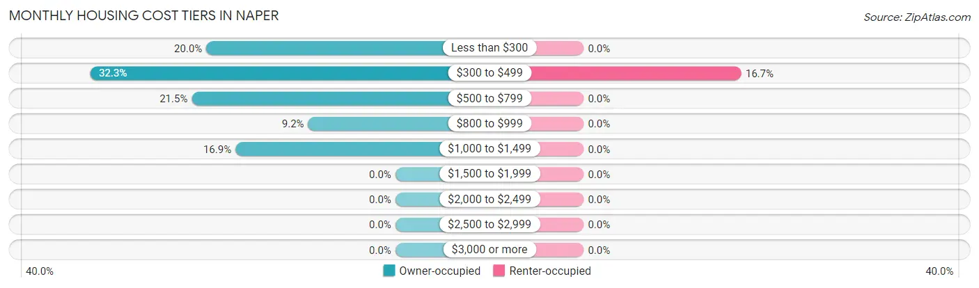 Monthly Housing Cost Tiers in Naper
