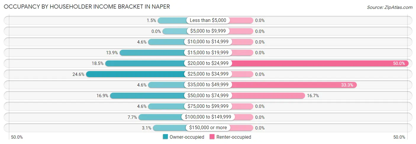 Occupancy by Householder Income Bracket in Naper