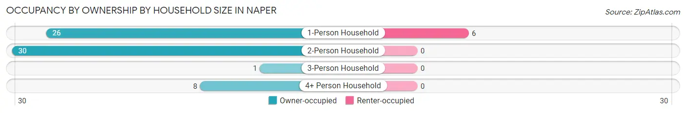 Occupancy by Ownership by Household Size in Naper