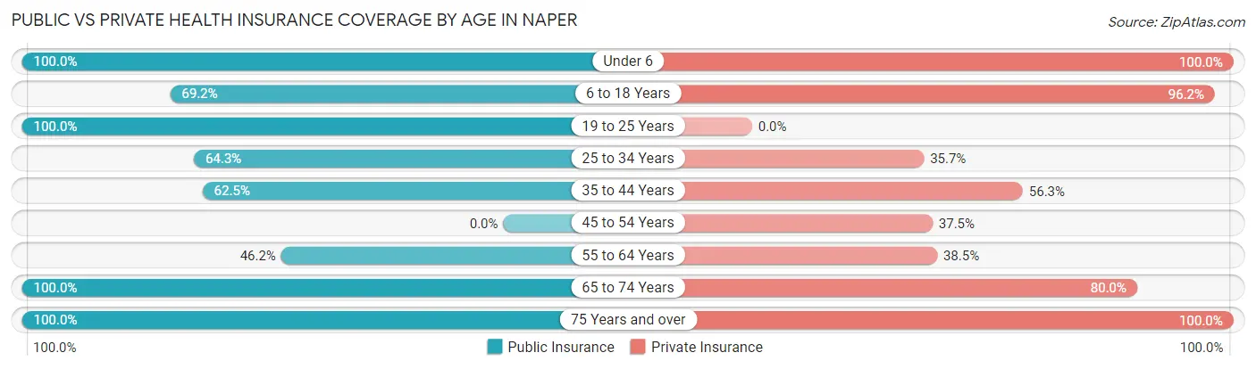 Public vs Private Health Insurance Coverage by Age in Naper