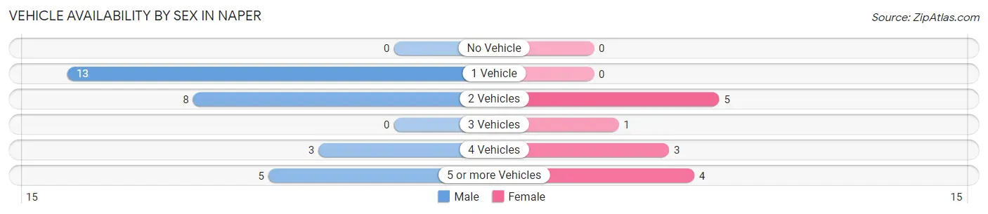 Vehicle Availability by Sex in Naper