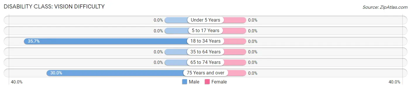 Disability in Naper: <span>Vision Difficulty</span>