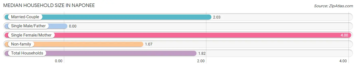 Median Household Size in Naponee