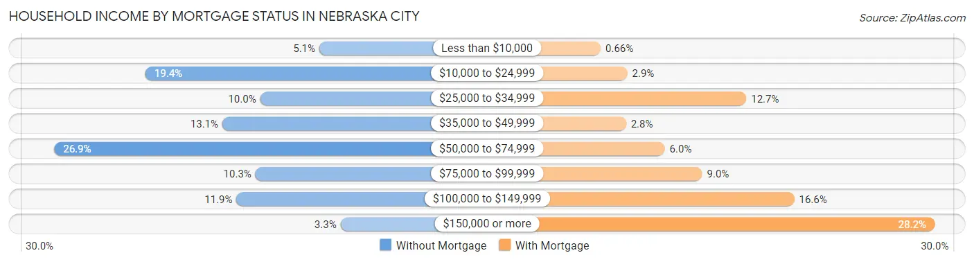 Household Income by Mortgage Status in Nebraska City