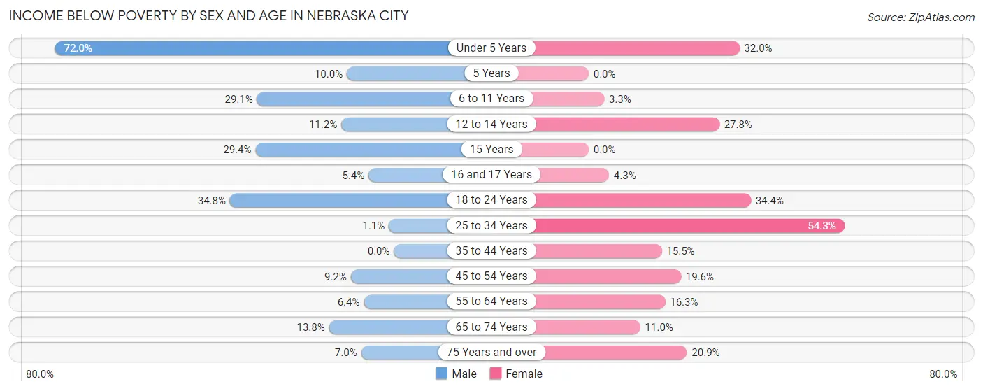 Income Below Poverty by Sex and Age in Nebraska City