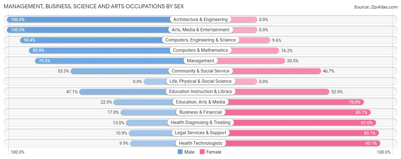 Management, Business, Science and Arts Occupations by Sex in Nebraska City