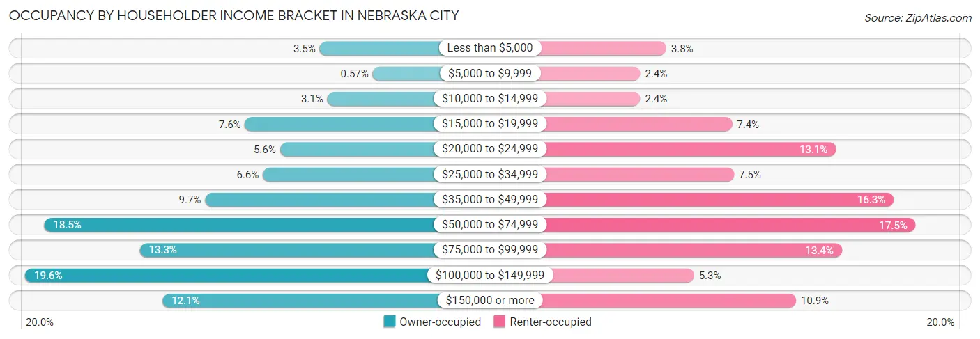 Occupancy by Householder Income Bracket in Nebraska City