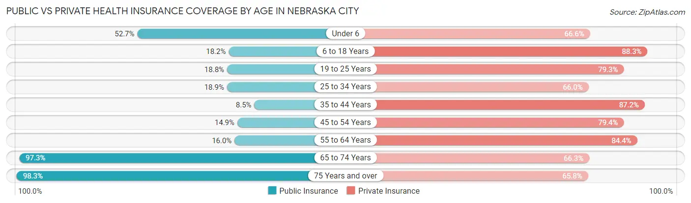 Public vs Private Health Insurance Coverage by Age in Nebraska City