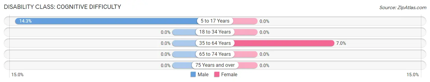 Disability in Nehawka: <span>Cognitive Difficulty</span>