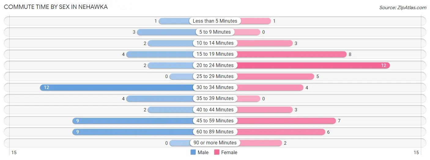 Commute Time by Sex in Nehawka