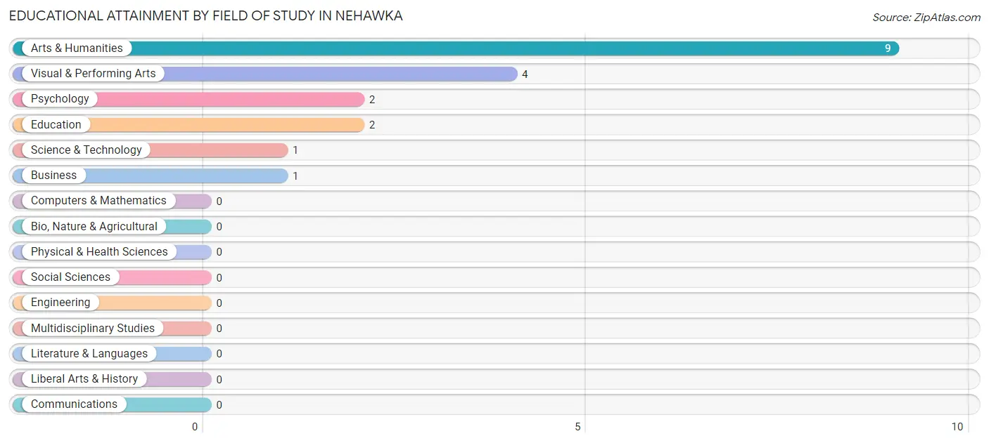 Educational Attainment by Field of Study in Nehawka