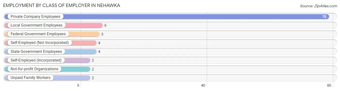 Employment by Class of Employer in Nehawka