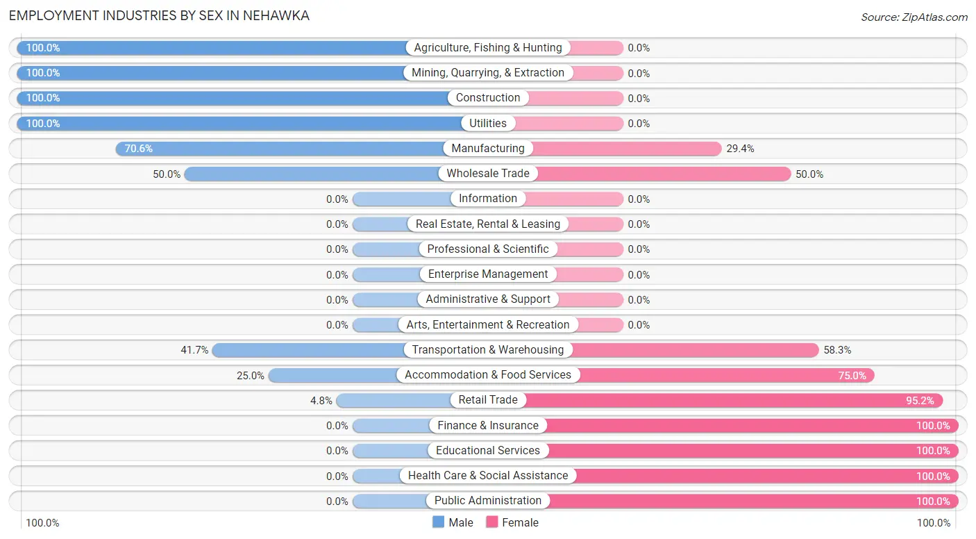 Employment Industries by Sex in Nehawka