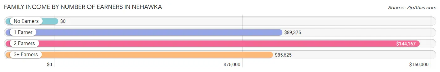 Family Income by Number of Earners in Nehawka