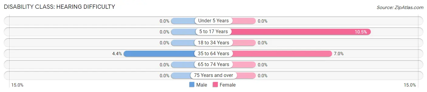 Disability in Nehawka: <span>Hearing Difficulty</span>