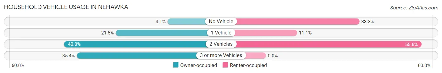 Household Vehicle Usage in Nehawka