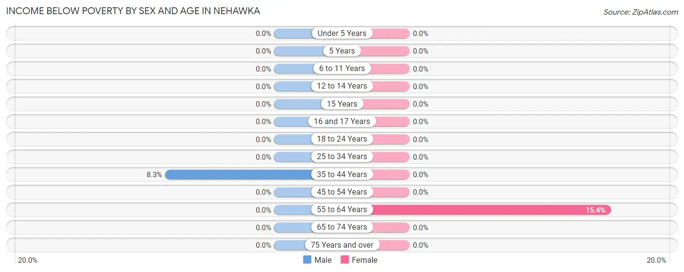 Income Below Poverty by Sex and Age in Nehawka