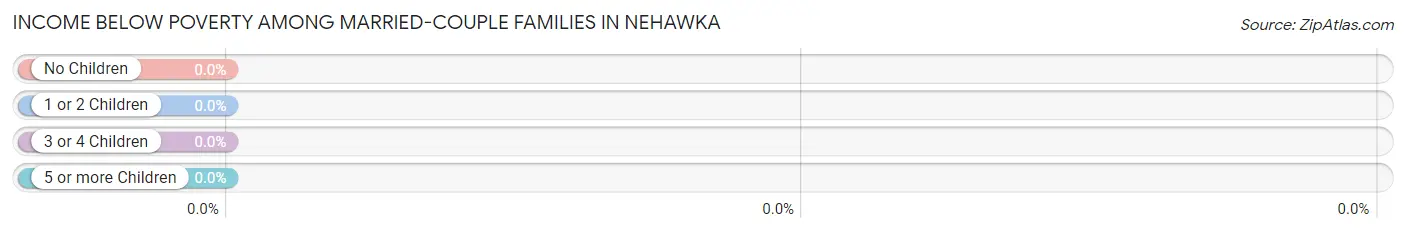 Income Below Poverty Among Married-Couple Families in Nehawka