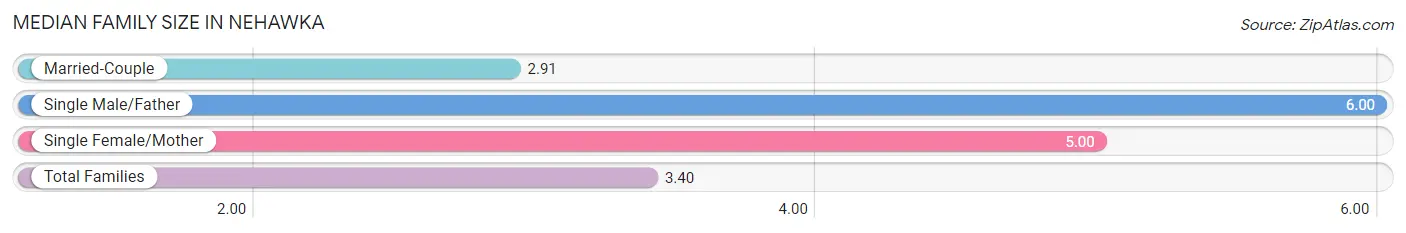 Median Family Size in Nehawka