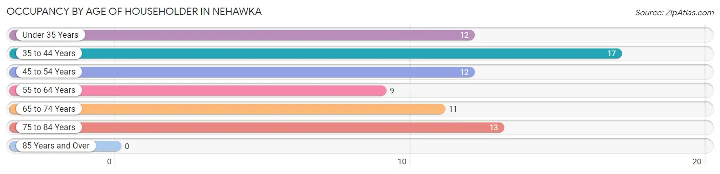 Occupancy by Age of Householder in Nehawka