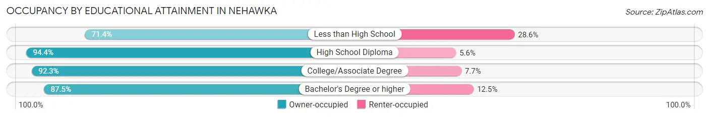 Occupancy by Educational Attainment in Nehawka