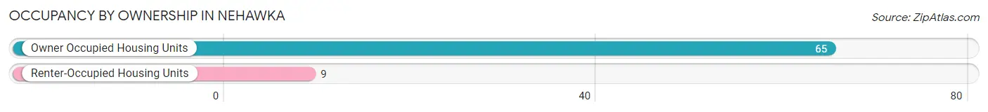 Occupancy by Ownership in Nehawka