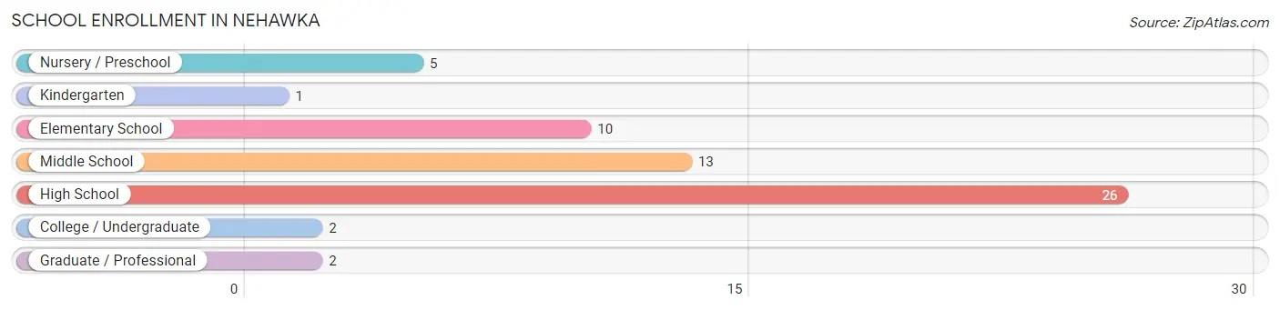 School Enrollment in Nehawka