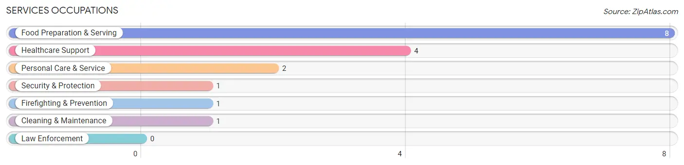 Services Occupations in Nehawka