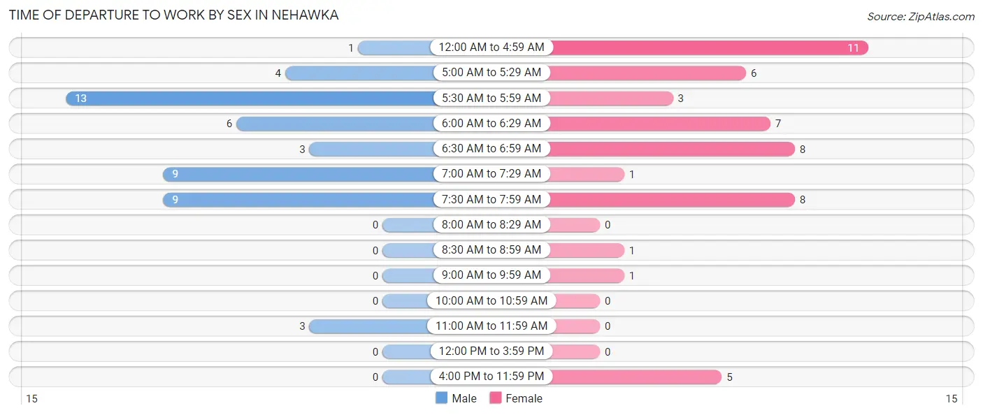 Time of Departure to Work by Sex in Nehawka