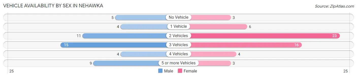 Vehicle Availability by Sex in Nehawka