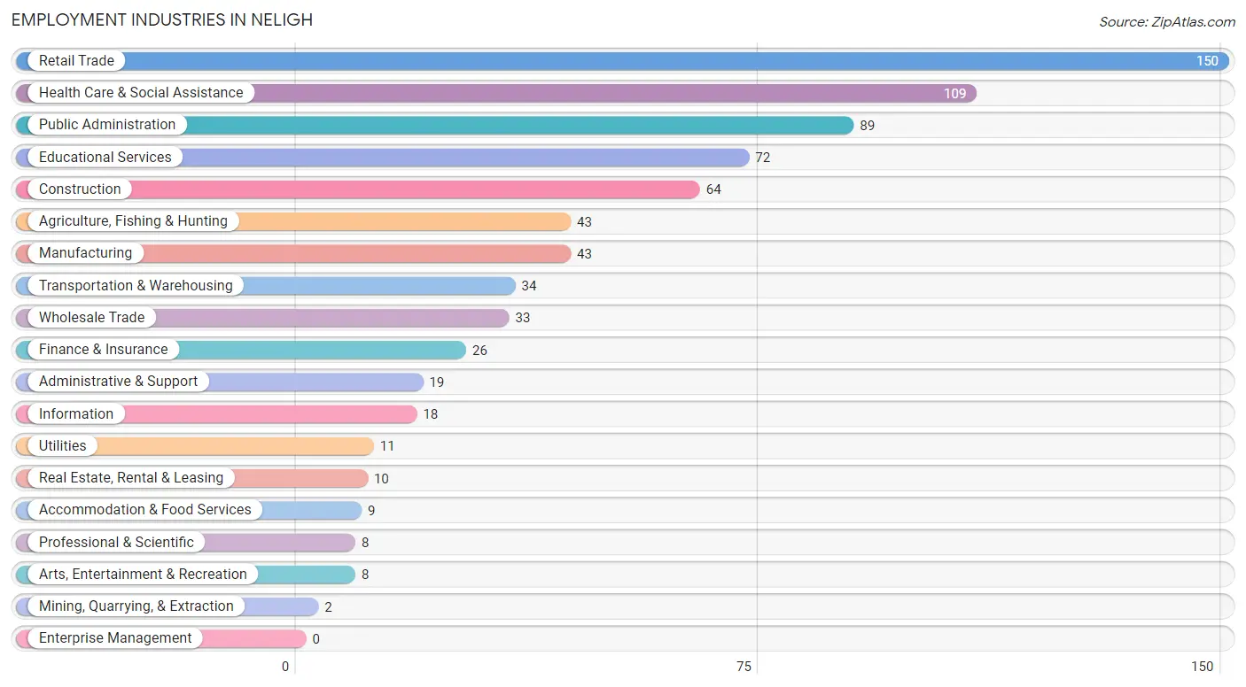 Employment Industries in Neligh