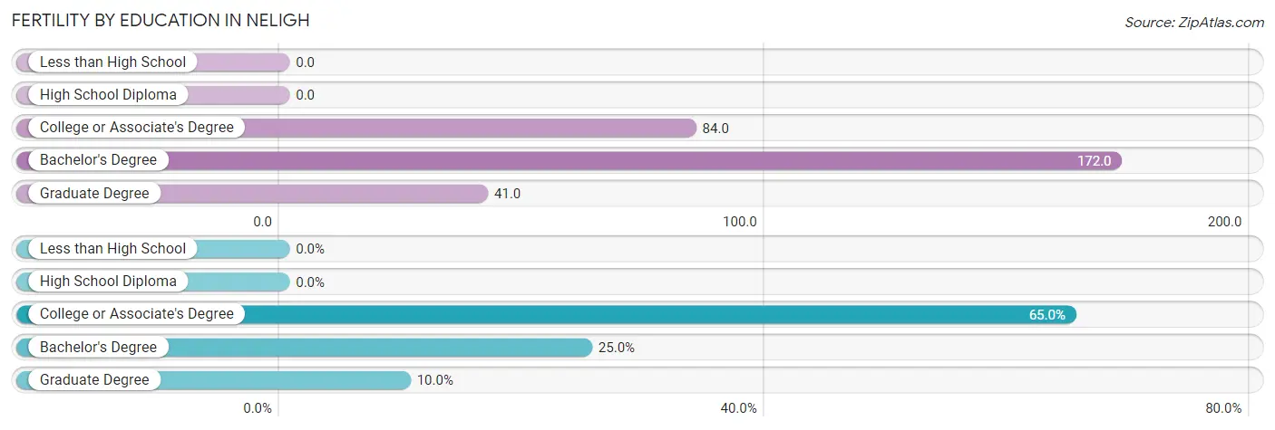 Female Fertility by Education Attainment in Neligh