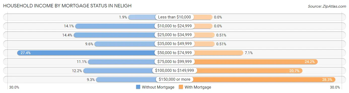 Household Income by Mortgage Status in Neligh