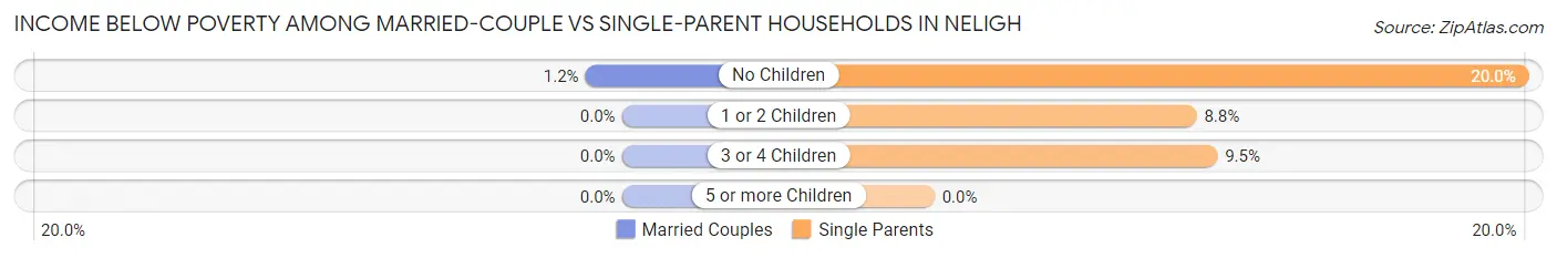 Income Below Poverty Among Married-Couple vs Single-Parent Households in Neligh